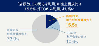 「店舗とECの両方を利用」の売上構成比は「ECのみ利用」より高い