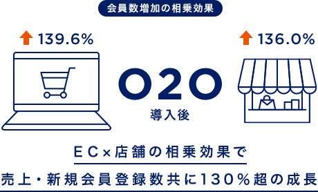 会員数増加の相乗効果 139.6% 136.0% O2O導入後、EC×店舗の相乗効果で売上・新規会員登録数共に130%超の成長