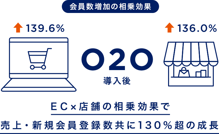 会員数増加の相乗効果 139.6% 136.0% O2O導入後、EC×店舗の相乗効果で売上・新規会員登録数共に130%超の成長